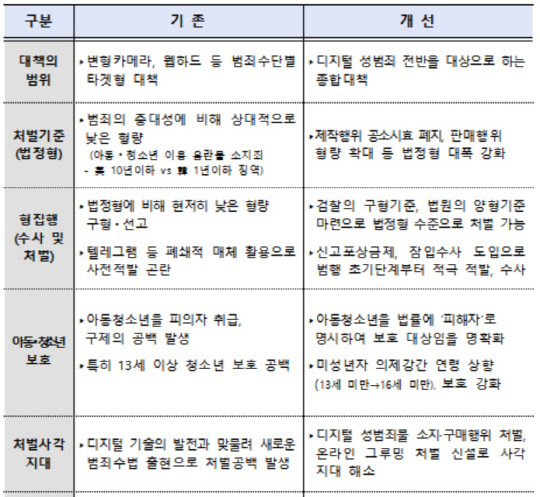 그간 정부가 발표한 디지털 성범죄 방지대책의 전후 비교 표. <관계부처 제공>